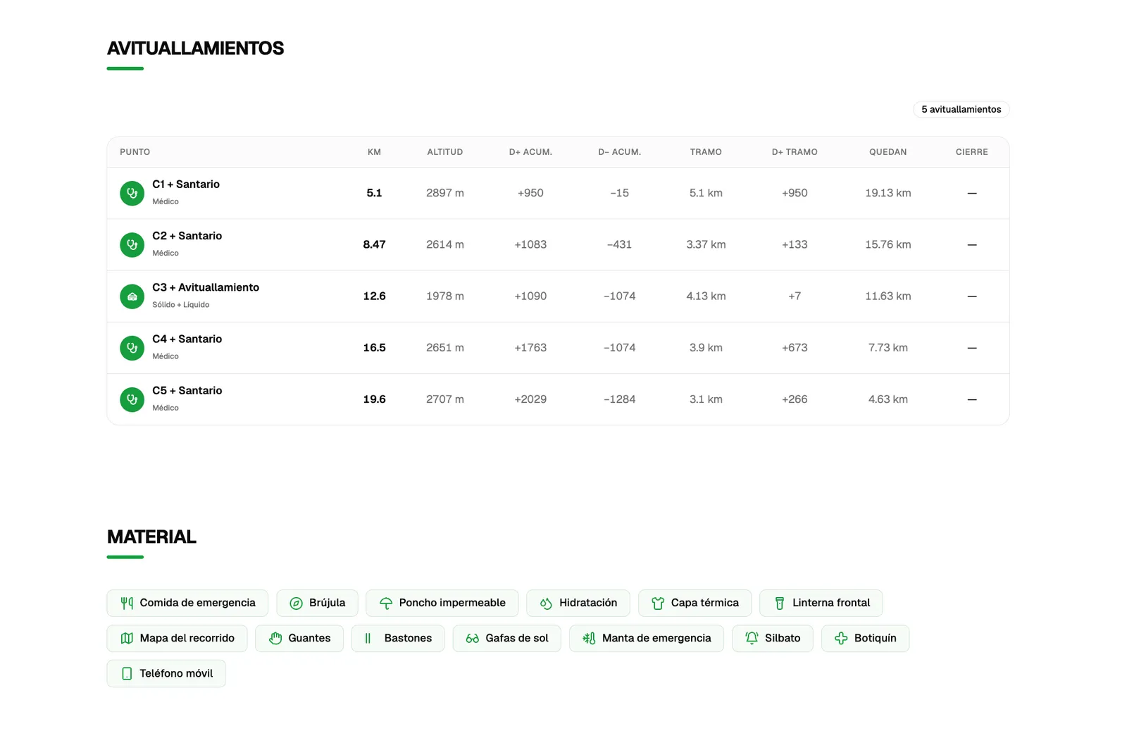 Avituallamientos con horas de corte y material obligatorio en nnudo