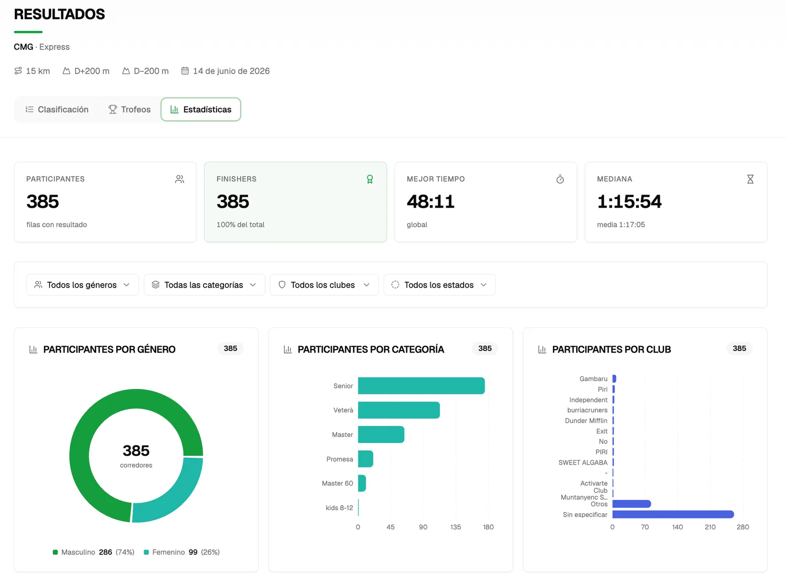 Web pública de resultados de nnudo, pestaña de estadísticas: participantes, finishers, mejor tiempo y gráficas por género, categoría y club